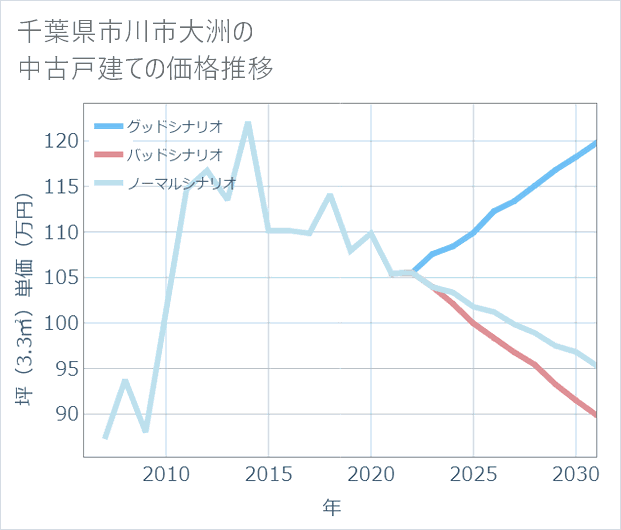 千葉県市川市大洲の中古戸建て価格推移