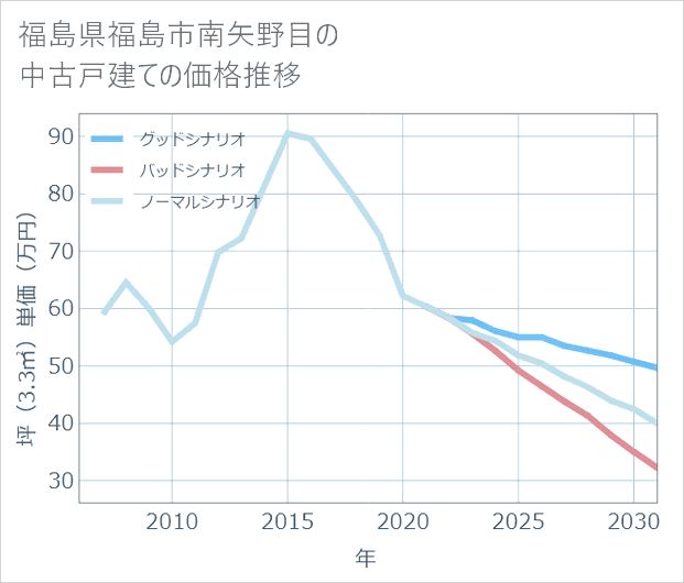 福島県福島市南矢野目の中古戸建て価格推移