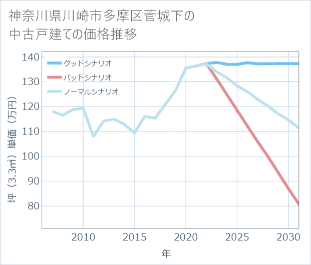 神奈川県川崎市多摩区菅城下の中古戸建て価格推移