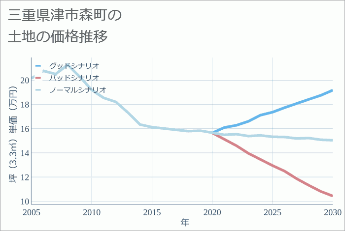 三重県津市森町の土地価格推移