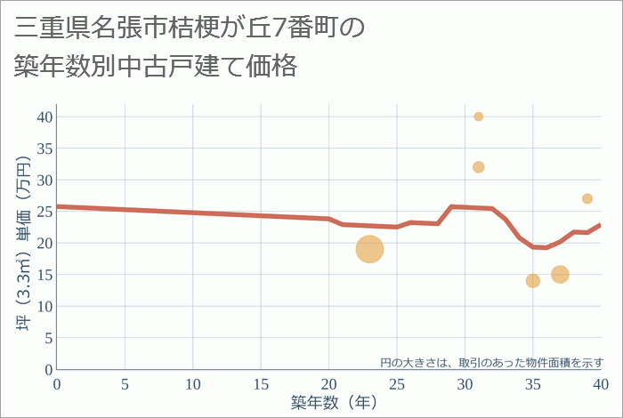 三重県名張市桔梗が丘7番町の築年数別の中古戸建て坪単価