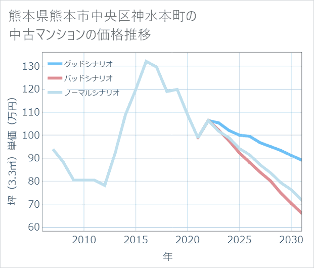 熊本県熊本市中央区神水本町の中古マンション価格推移