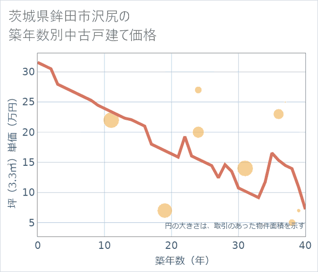 茨城県鉾田市沢尻の築年数別の中古戸建て坪単価