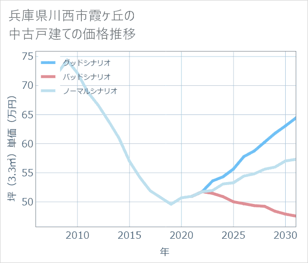 兵庫県川西市霞ケ丘の中古戸建て価格推移