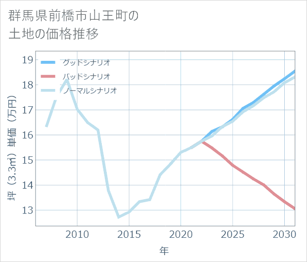 群馬県前橋市山王町の土地価格推移