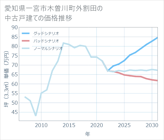 愛知県一宮市木曽川町外割田の中古戸建て価格推移