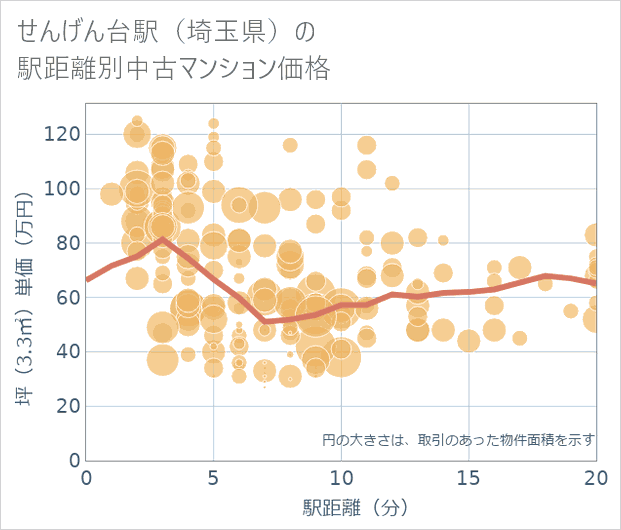 せんげん台駅(埼玉県)の徒歩距離別の中古マンション坪単価