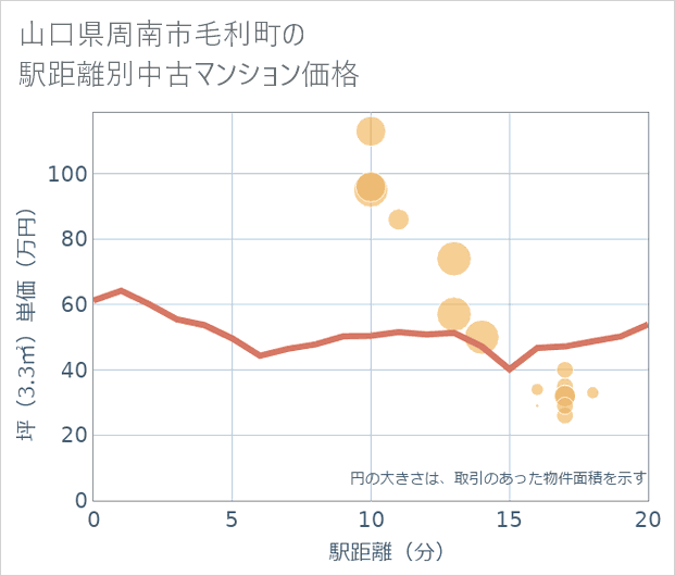 山口県周南市毛利町の徒歩距離別の中古マンション坪単価