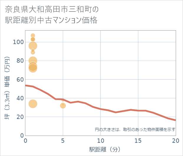 奈良県大和高田市三和町の徒歩距離別の中古マンション坪単価