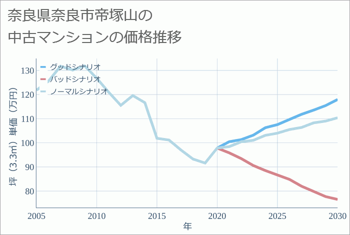 奈良県奈良市帝塚山の中古マンション価格推移