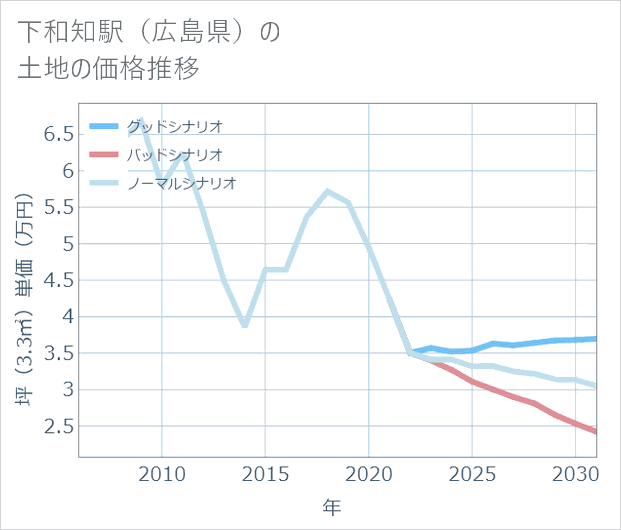 下和知駅（広島県）の土地価格推移