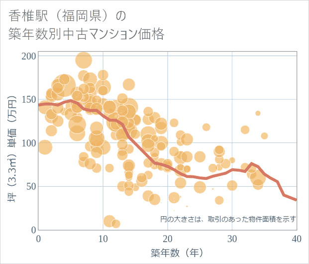 香椎駅(福岡県)の築年数別の中古マンション坪単価