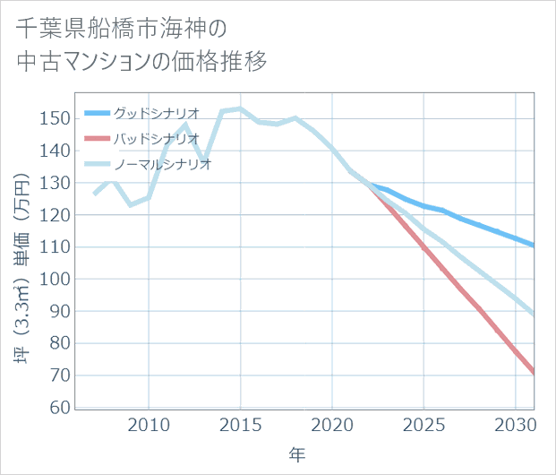 千葉県船橋市海神の中古マンション価格推移
