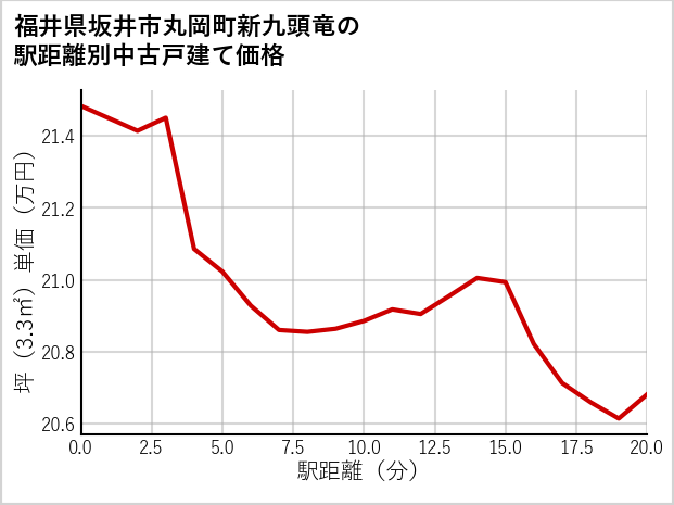 福井県坂井市丸岡町新九頭竜の徒歩距離別の中古戸建て坪単価