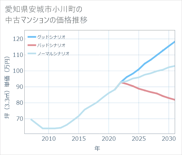 愛知県安城市小川町の中古マンション価格推移