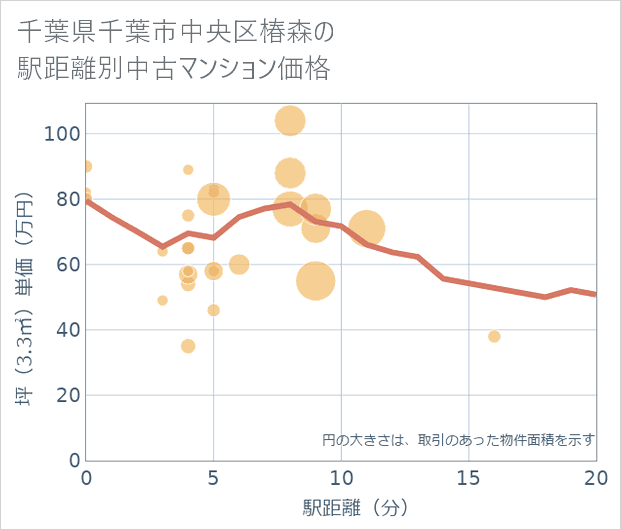 千葉県千葉市中央区椿森の徒歩距離別の中古マンション坪単価