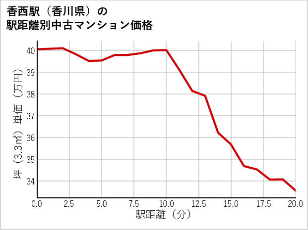香西駅（香川県）の徒歩距離別の中古マンション坪単価
