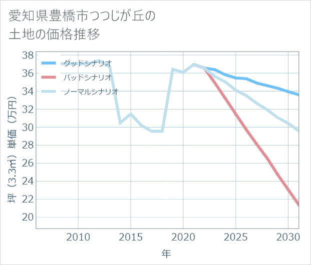 愛知県豊橋市つつじが丘の土地価格推移