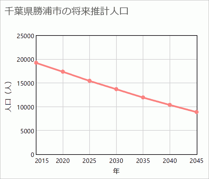勝浦市の将来推計人口