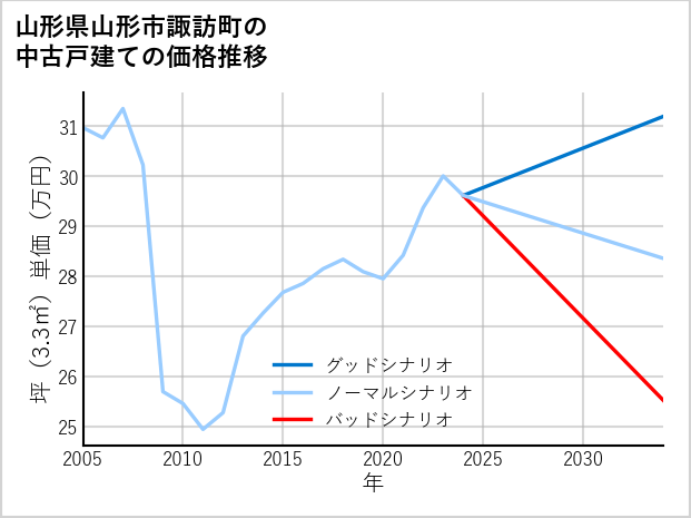 山形県山形市諏訪町の中古戸建て価格推移