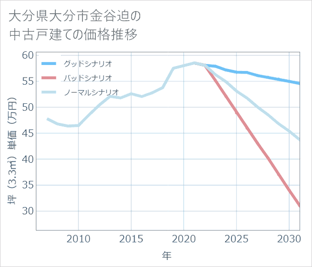 大分県大分市金谷迫の中古戸建て価格推移