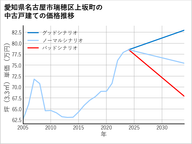 愛知県名古屋市瑞穂区上坂町の中古戸建て価格推移