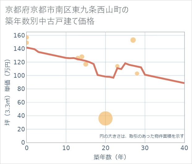京都府京都市南区東九条西山町の築年数別の中古戸建て坪単価