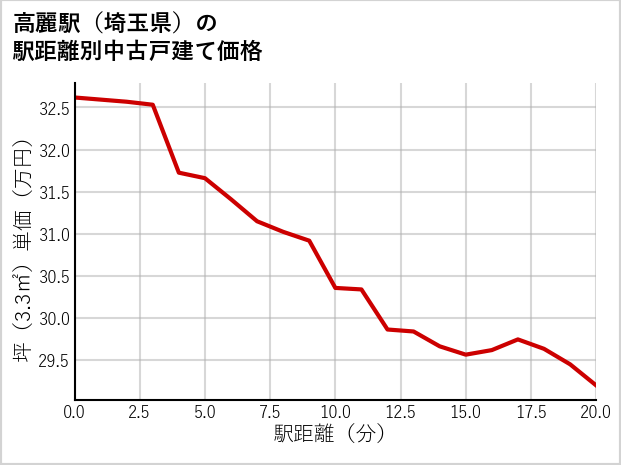 高麗駅（埼玉県）の徒歩距離別の中古戸建て坪単価