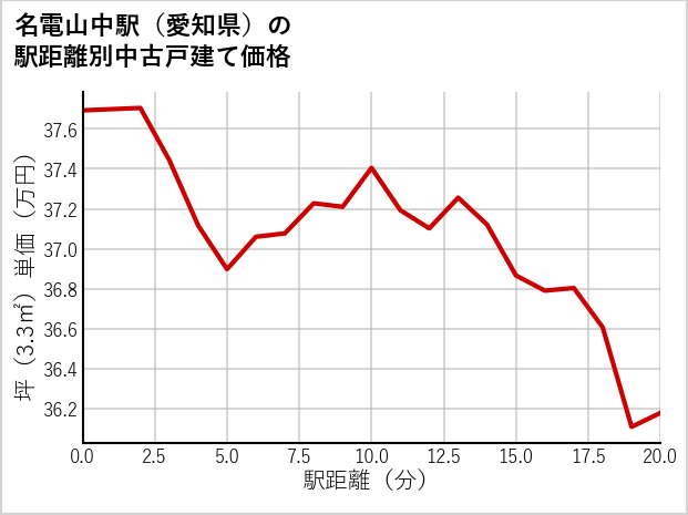名電山中駅（愛知県）の徒歩距離別の中古戸建て坪単価