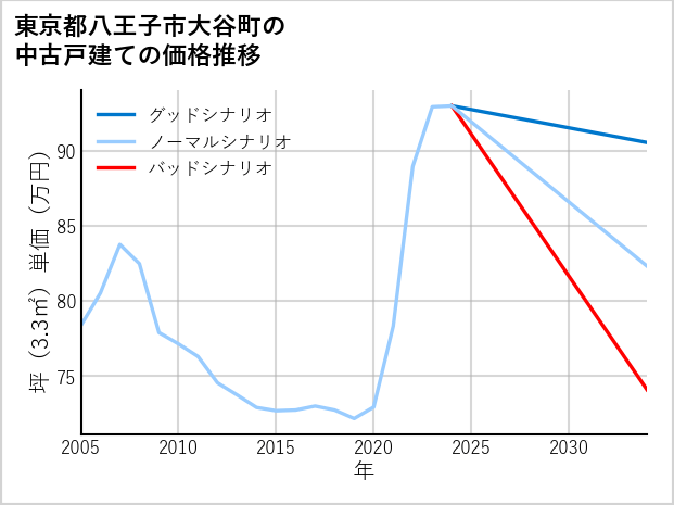 東京都八王子市大谷町の中古戸建て価格推移
