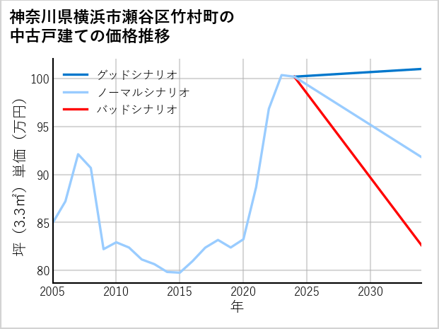 神奈川県横浜市瀬谷区竹村町の中古戸建て価格推移