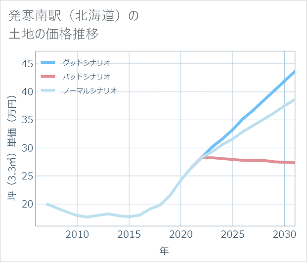 発寒南駅(北海道)の土地価格推移