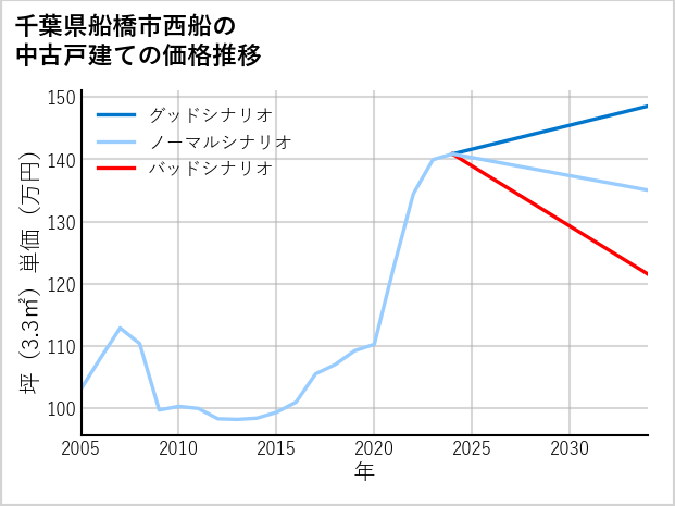 千葉県船橋市西船の中古戸建て価格推移