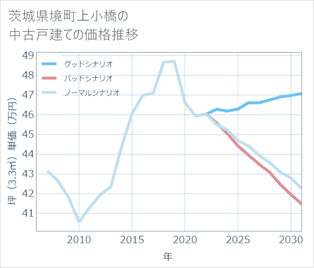 茨城県境町上小橋の中古戸建て価格推移