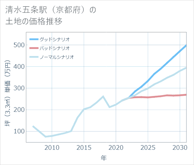 清水五条駅(京都府)の土地価格推移