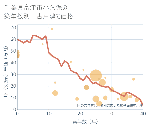 千葉県富津市小久保の築年数別の中古戸建て坪単価