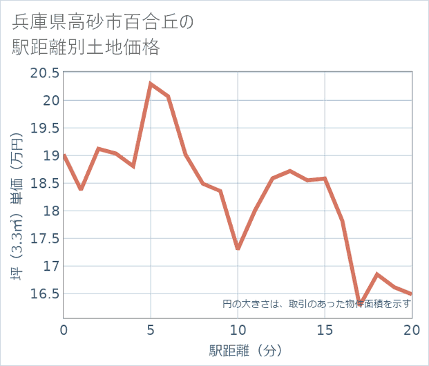 兵庫県高砂市百合丘の徒歩距離別の土地坪単価