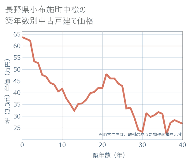 長野県小布施町中松の築年数別の中古戸建て坪単価