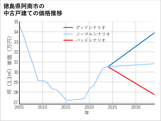 徳島県阿南市の中古戸建て価格推移