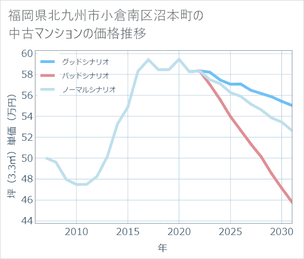福岡県北九州市小倉南区沼本町の中古マンション価格推移