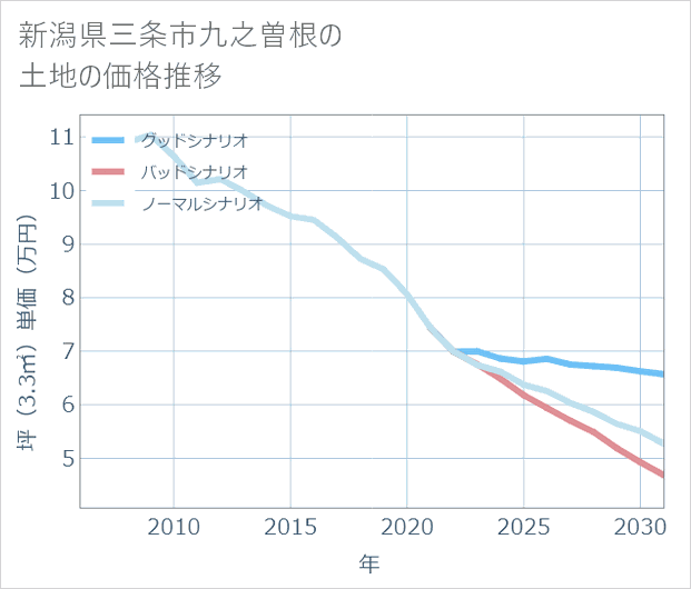 新潟県三条市九之曽根の土地価格推移