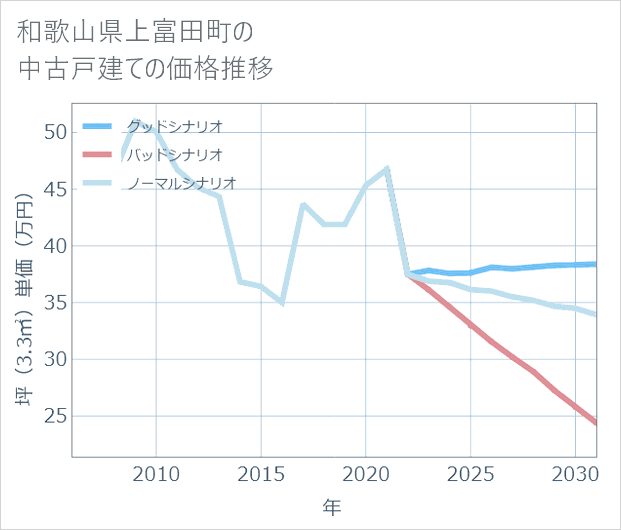 和歌山県上富田町の中古戸建て価格推移