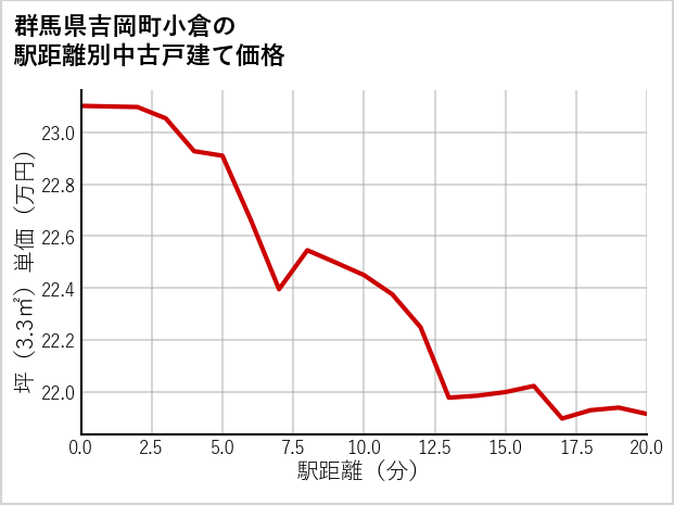 群馬県吉岡町小倉の徒歩距離別の中古戸建て坪単価