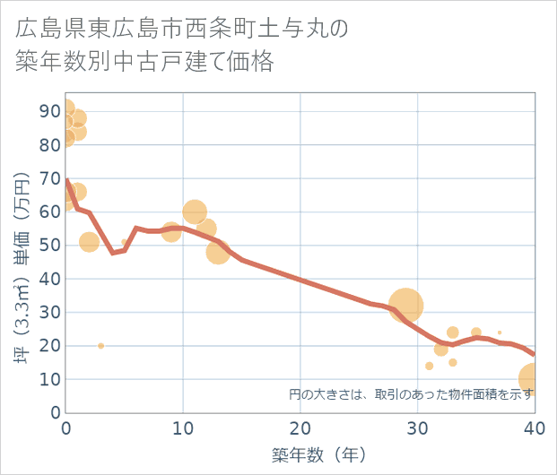 広島県東広島市西条町土与丸の築年数別の中古戸建て坪単価