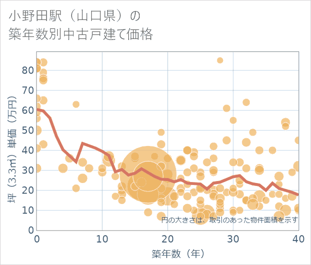 小野田駅(山口県)の築年数別の中古戸建て坪単価