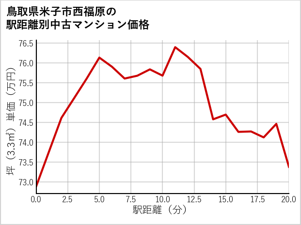 鳥取県米子市西福原の徒歩距離別の中古マンション坪単価