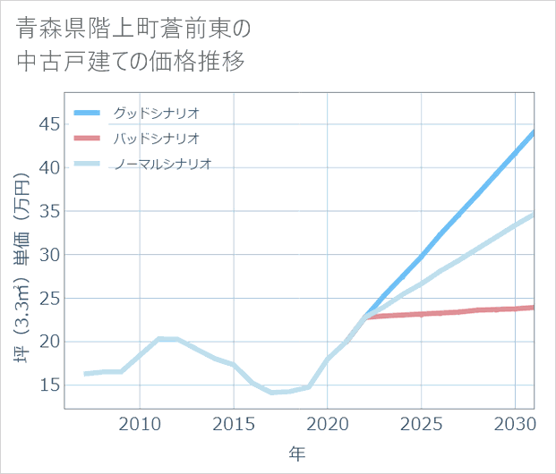 青森県階上町蒼前東の中古戸建て価格推移