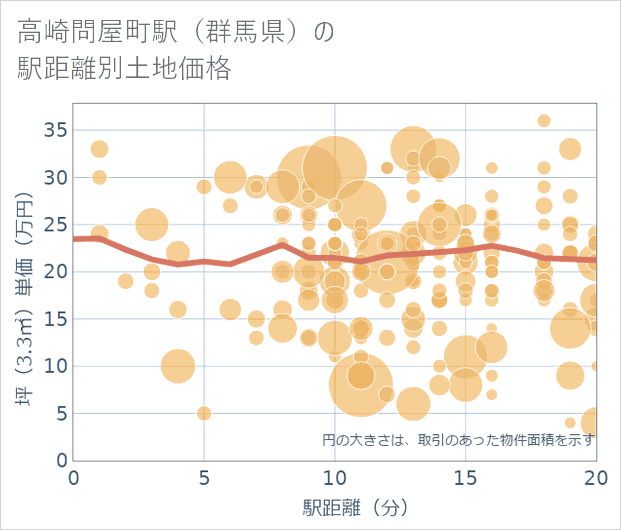 高崎問屋町駅(群馬県)の徒歩距離別の土地坪単価
