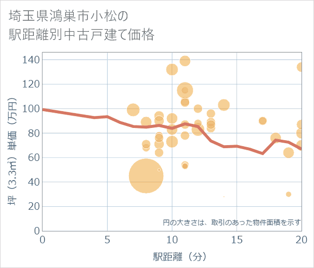 埼玉県鴻巣市小松の徒歩距離別の中古戸建て坪単価