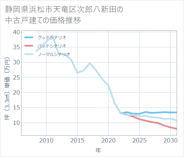 静岡県浜松市天竜区次郎八新田の中古戸建て価格推移